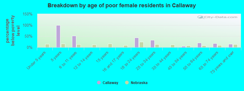 Breakdown by age of poor female residents in Callaway