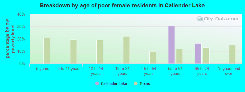 Breakdown by age of poor female residents in Callender Lake