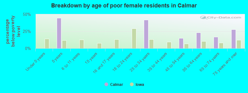 Breakdown by age of poor female residents in Calmar