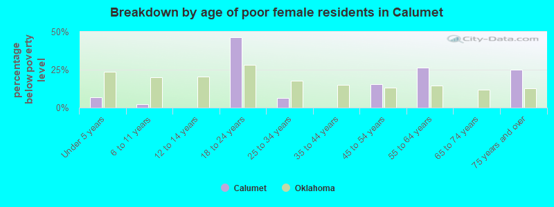 Breakdown by age of poor female residents in Calumet