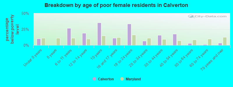 Breakdown by age of poor female residents in Calverton