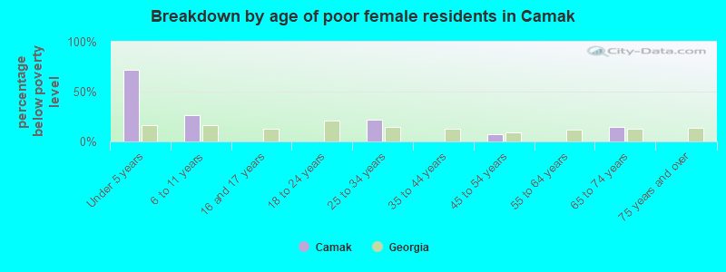 Breakdown by age of poor female residents in Camak