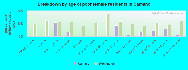 Breakdown by age of poor female residents in Camano