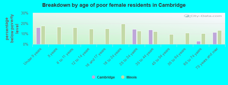Breakdown by age of poor female residents in Cambridge