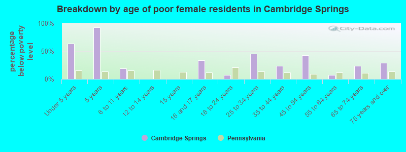 Breakdown by age of poor female residents in Cambridge Springs