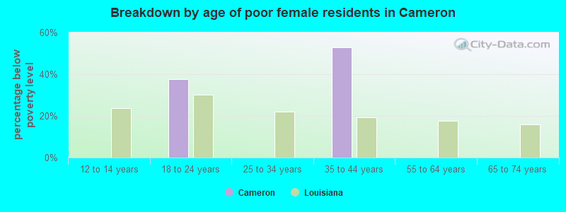 Breakdown by age of poor female residents in Cameron