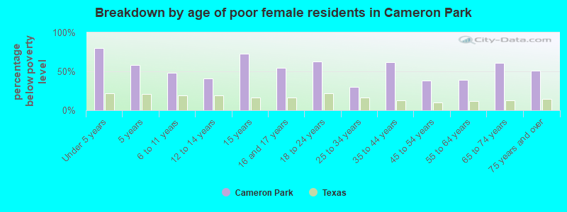 Breakdown by age of poor female residents in Cameron Park