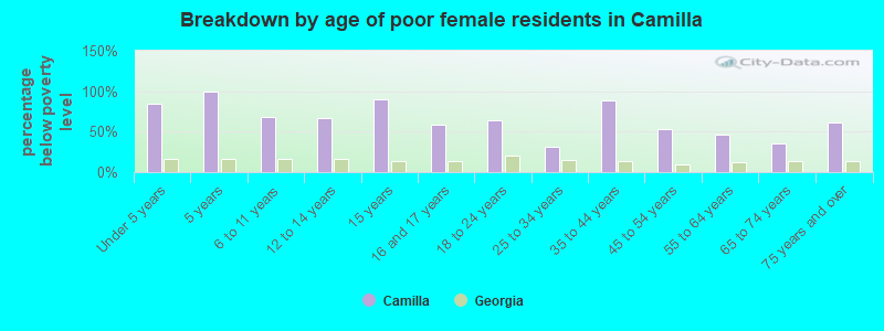 Breakdown by age of poor female residents in Camilla