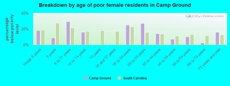 Breakdown by age of poor female residents in Camp Ground