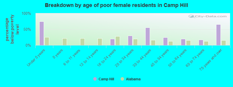 Breakdown by age of poor female residents in Camp Hill