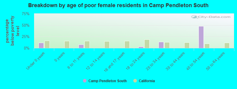 Breakdown by age of poor female residents in Camp Pendleton South