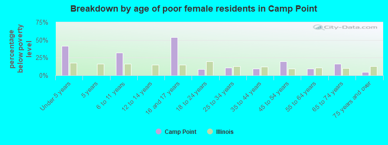 Breakdown by age of poor female residents in Camp Point