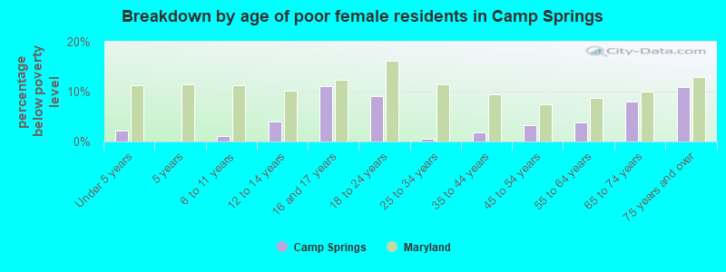 Breakdown by age of poor female residents in Camp Springs