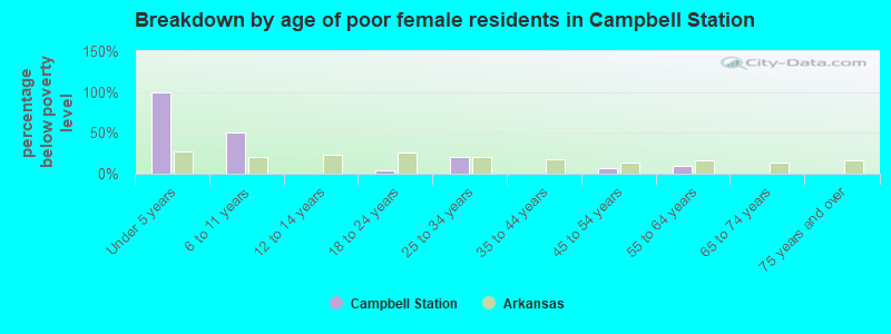 Breakdown by age of poor female residents in Campbell Station