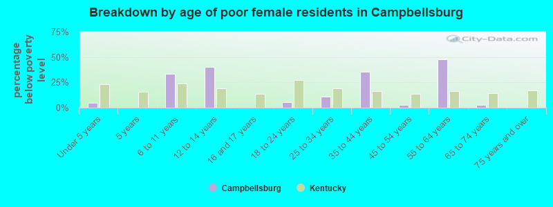 Breakdown by age of poor female residents in Campbellsburg