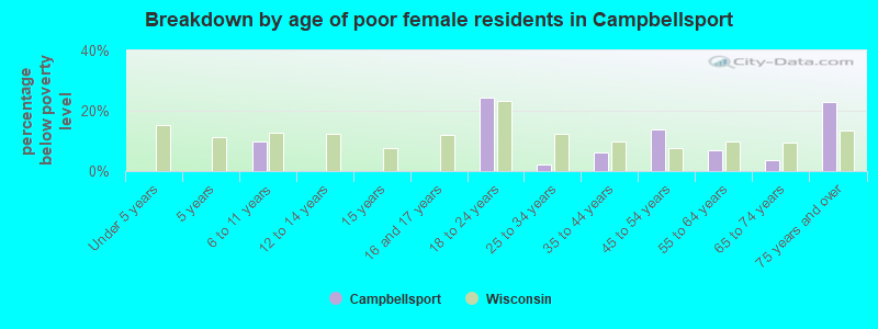 Breakdown by age of poor female residents in Campbellsport