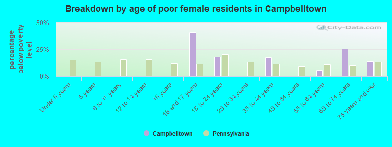 Breakdown by age of poor female residents in Campbelltown