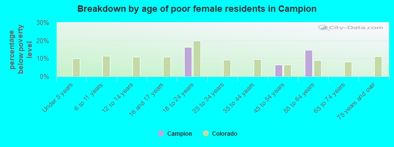 Breakdown by age of poor female residents in Campion
