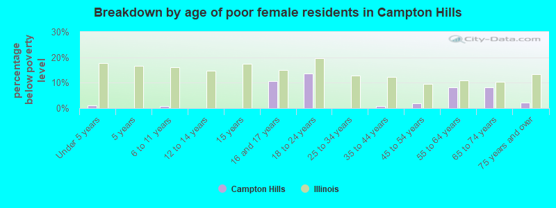 Breakdown by age of poor female residents in Campton Hills