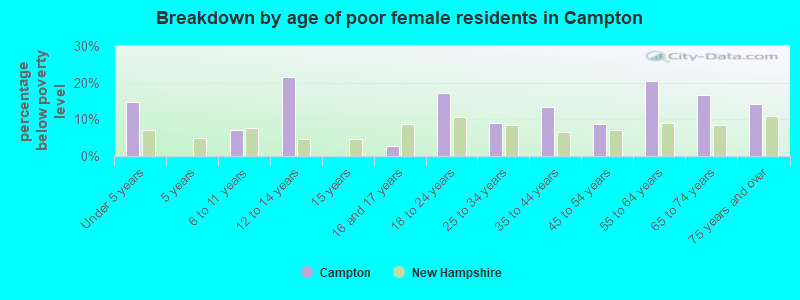 Breakdown by age of poor female residents in Campton