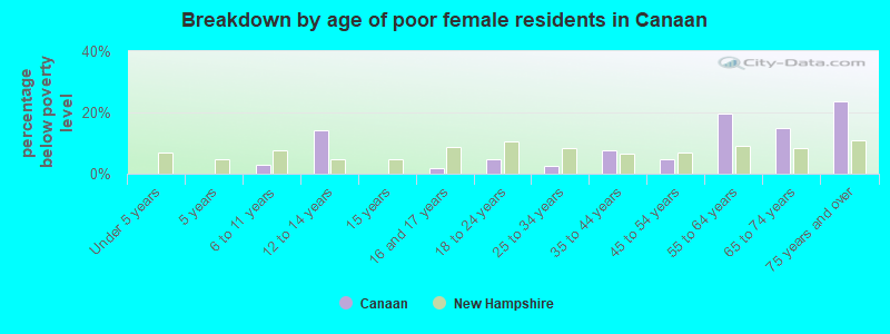 Breakdown by age of poor female residents in Canaan