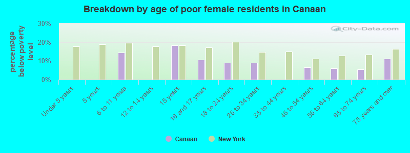 Breakdown by age of poor female residents in Canaan