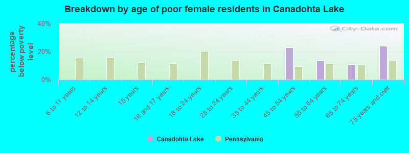 Breakdown by age of poor female residents in Canadohta Lake