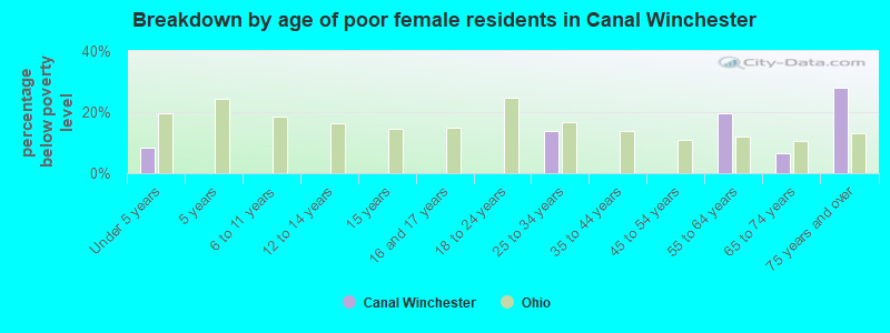 Breakdown by age of poor female residents in Canal Winchester