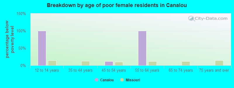 Breakdown by age of poor female residents in Canalou