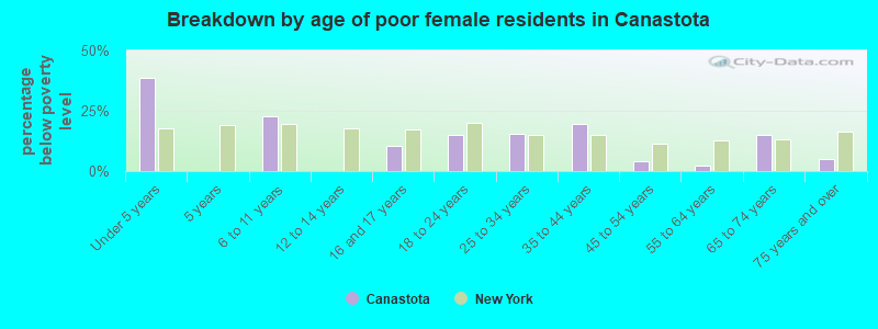Breakdown by age of poor female residents in Canastota