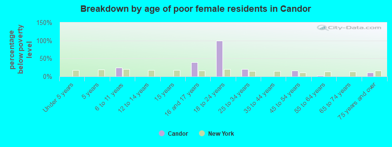 Breakdown by age of poor female residents in Candor