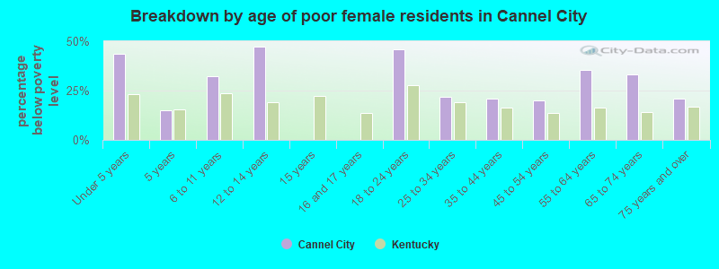 Breakdown by age of poor female residents in Cannel City