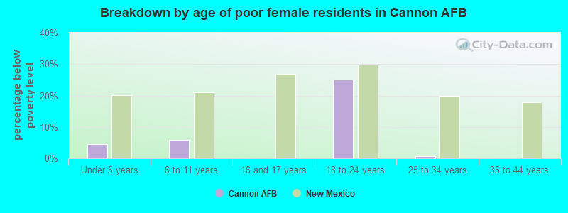 Breakdown by age of poor female residents in Cannon AFB