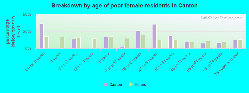 Breakdown by age of poor female residents in Canton