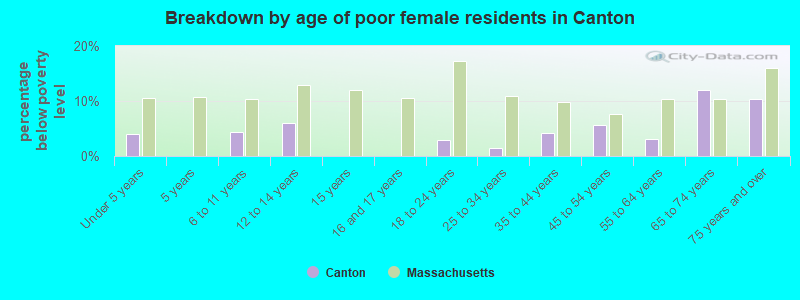 Breakdown by age of poor female residents in Canton