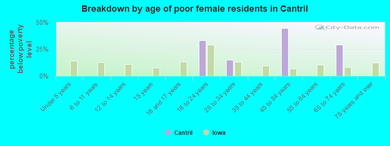 Breakdown by age of poor female residents in Cantril