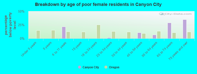 Breakdown by age of poor female residents in Canyon City