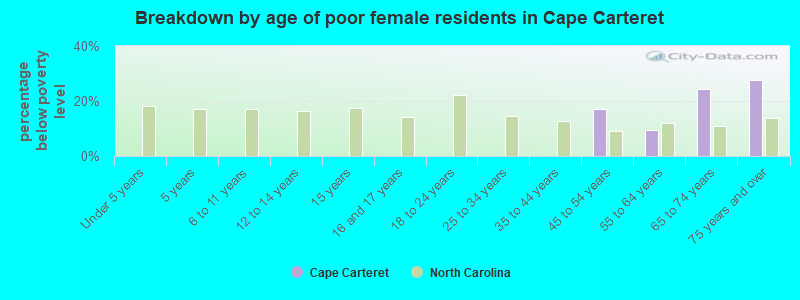 Breakdown by age of poor female residents in Cape Carteret