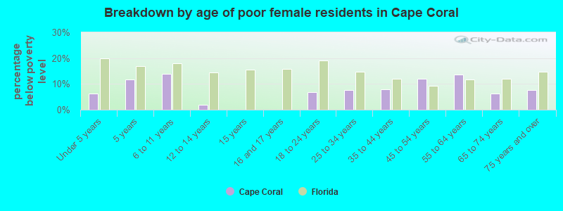 Breakdown by age of poor female residents in Cape Coral