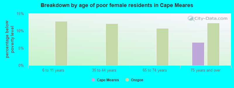 Breakdown by age of poor female residents in Cape Meares