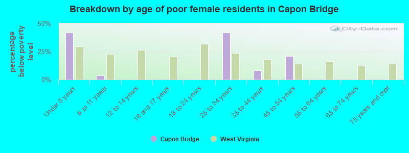 Breakdown by age of poor female residents in Capon Bridge