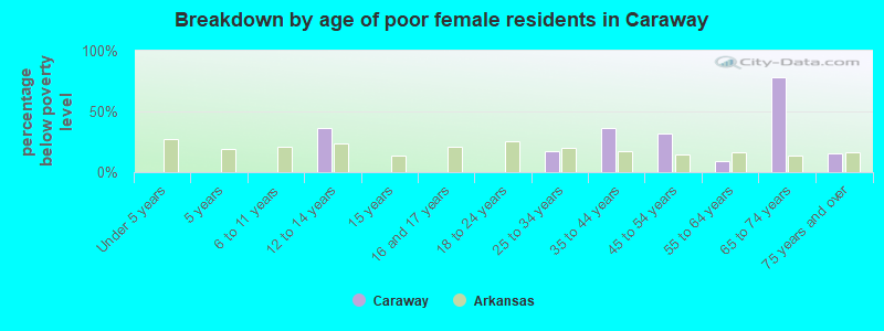 Breakdown by age of poor female residents in Caraway