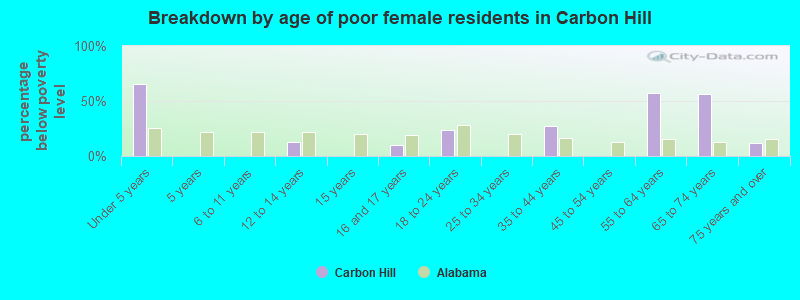 Breakdown by age of poor female residents in Carbon Hill