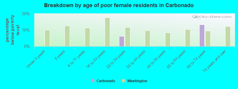 Breakdown by age of poor female residents in Carbonado