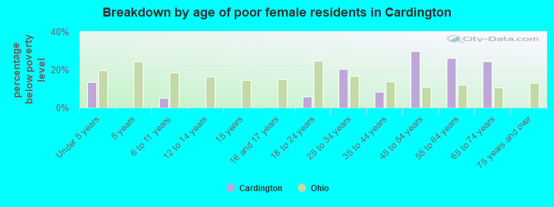 Breakdown by age of poor female residents in Cardington