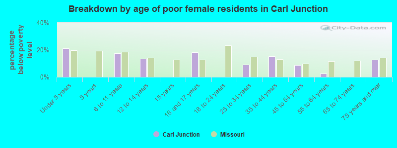 Breakdown by age of poor female residents in Carl Junction