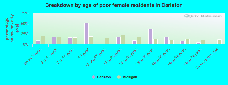 Breakdown by age of poor female residents in Carleton