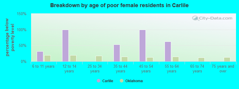 Breakdown by age of poor female residents in Carlile