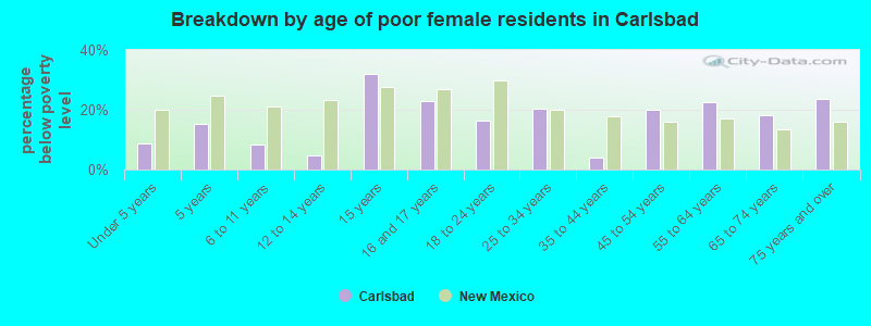 Breakdown by age of poor female residents in Carlsbad