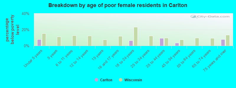 Breakdown by age of poor female residents in Carlton